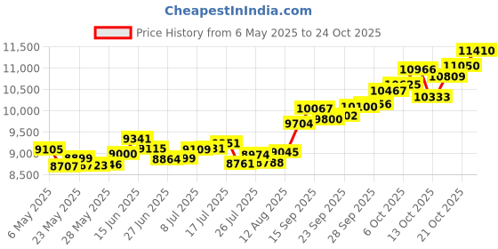 amazon.in p.c. chandra jewellers 14k (585) Yellow Gold and American Diamond Pendant for Women p.c. chandra jewellers Price History Graph from 6 May 2025 to 24 Oct 2025