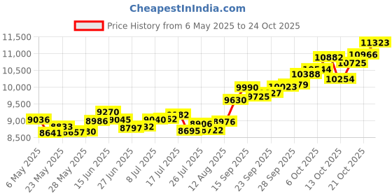 amazon.in p.c. chandra jewellers 14k (585) Yellow Gold and American Diamond Pendant for Women p.c. chandra jewellers Price History Graph from 6 May 2025 to 24 Oct 2025