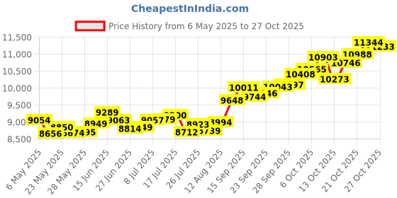 amazon.in p.c. chandra jewellers 14k (585) Yellow Gold and American Diamond Pendant for Women p.c. chandra jewellers Price History Graph from 6 May 2025 to 27 Oct 2025