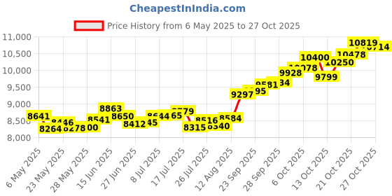 amazon.in p.c. chandra jewellers 14k (585) Yellow Gold and American Diamond Pendant for Women p.c. chandra jewellers Price History Graph from 6 May 2025 to 27 Oct 2025