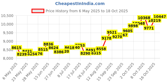 amazon.in p.c. chandra jewellers 14k (585) Yellow Gold and American Diamond Pendant for Women p.c. chandra jewellers Price History Graph from 6 May 2025 to 18 Oct 2025