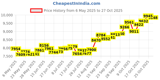 amazon.in p.c. chandra jewellers 14k (585) Yellow Gold and American Diamond Pendant for Women p.c. chandra jewellers Price History Graph from 6 May 2025 to 27 Oct 2025