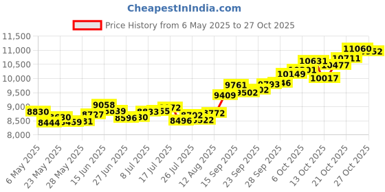 amazon.in p.c. chandra jewellers 14k (585) Yellow Gold and American Diamond Pendant for Women p.c. chandra jewellers Price History Graph from 6 May 2025 to 27 Oct 2025