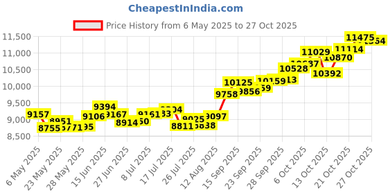 amazon.in p.c. chandra jewellers 14k (585) Yellow Gold and American Diamond Pendant for Women p.c. chandra jewellers Price History Graph from 6 May 2025 to 27 Oct 2025