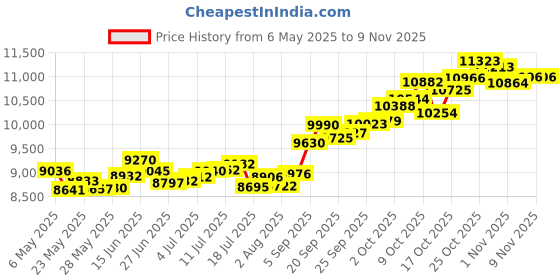 amazon.in p.c. chandra jewellers 14k (585) Yellow Gold and American Diamond Pendant for Women p.c. chandra jewellers Price History Graph from 6 May 2025 to 7 Nov 2025