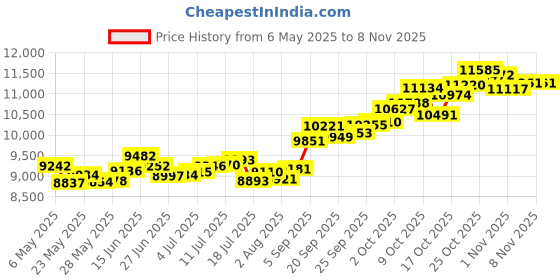 amazon.in p.c. chandra jewellers 14k (585) Yellow Gold and American Diamond Pendant for Women p.c. chandra jewellers Price History Graph from 6 May 2025 to 8 Nov 2025