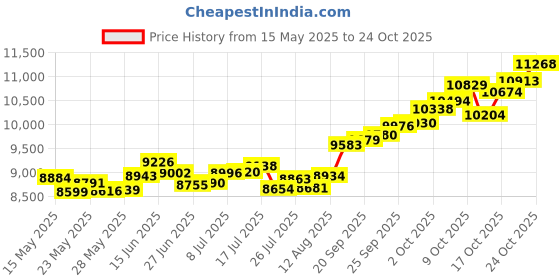 amazon.in p.c. chandra jewellers 14k (585) Yellow Gold and American Diamond Pendant for Women p.c. chandra jewellers Price History Graph from 15 May 2025 to 24 Oct 2025