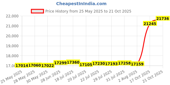 amazon.in p.c. chandra jewellers 14k (585) Yellow Gold and American Diamond Pendant for Women p.c. chandra jewellers Price History Graph from 25 May 2025 to 21 Oct 2025