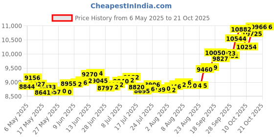 amazon.in p.c. chandra jewellers 14k (585) Yellow Gold and American Diamond Ring for Women p.c. chandra jewellers Price History Graph from 6 May 2025 to 18 Oct 2025