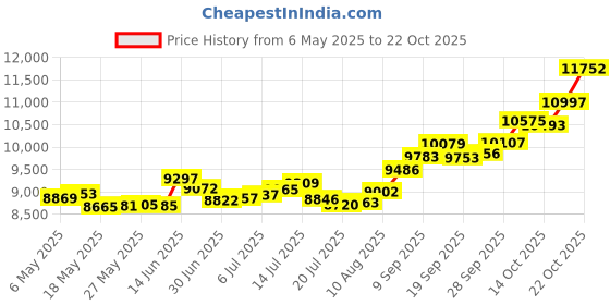 amazon.in p.c. chandra jewellers 14k (585) Yellow Gold and American Diamond Ring for Women p.c. chandra jewellers Price History Graph from 6 May 2025 to 19 Oct 2025