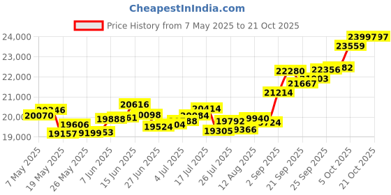 amazon.in p.c. chandra jewellers 14k (585) Yellow Gold and American Diamond Ring for Women p.c. chandra jewellers Price History Graph from 7 May 2025 to 20 Oct 2025