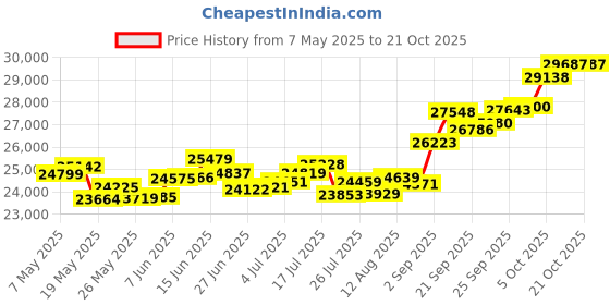 amazon.in p.c. chandra jewellers 14k (585) Yellow Gold and American Diamond Ring for Women p.c. chandra jewellers Price History Graph from 7 May 2025 to 20 Oct 2025