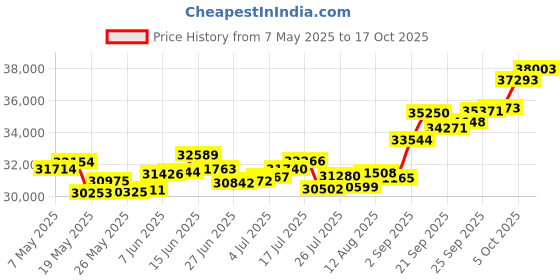 amazon.in p.c. chandra jewellers 14k (585) Yellow Gold and American Diamond Ring for Women p.c. chandra jewellers Price History Graph from 7 May 2025 to 17 Oct 2025