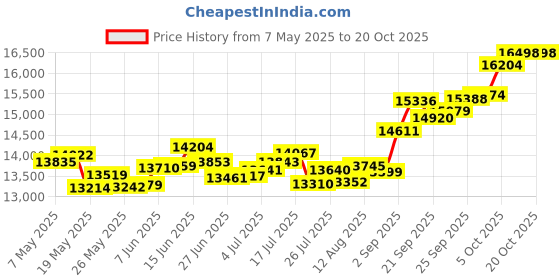amazon.in p.c. chandra jewellers 14k (585) Yellow Gold and American Diamond Ring for Women p.c. chandra jewellers Price History Graph from 7 May 2025 to 20 Oct 2025
