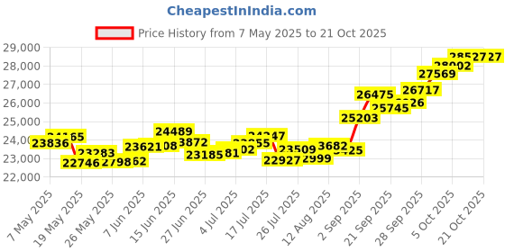 amazon.in p.c. chandra jewellers 14k (585) Yellow Gold and American Diamond Ring for Women p.c. chandra jewellers Price History Graph from 7 May 2025 to 21 Oct 2025
