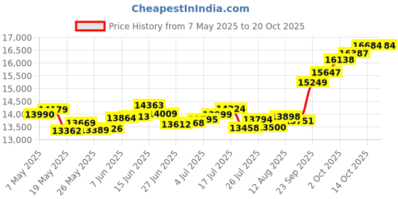 amazon.in p.c. chandra jewellers 14k (585) Yellow Gold and American Diamond Ring for Women p.c. chandra jewellers Price History Graph from 7 May 2025 to 20 Oct 2025