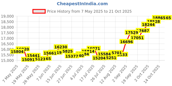 amazon.in p.c. chandra jewellers 14k (585) Yellow Gold and American Diamond Ring for Women p.c. chandra jewellers Price History Graph from 7 May 2025 to 21 Oct 2025