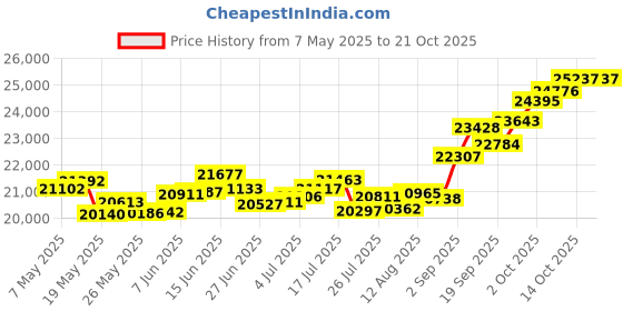 amazon.in p.c. chandra jewellers 14k (585) Yellow Gold and American Diamond Ring for Women p.c. chandra jewellers Price History Graph from 7 May 2025 to 20 Oct 2025