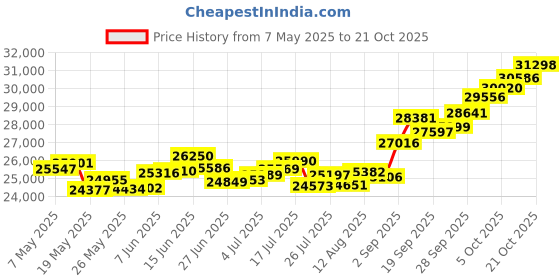 amazon.in p.c. chandra jewellers 14k (585) Yellow Gold and American Diamond Ring for Women p.c. chandra jewellers Price History Graph from 7 May 2025 to 21 Oct 2025