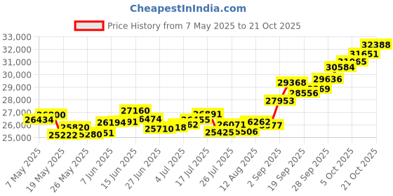 amazon.in p.c. chandra jewellers 14k (585) Yellow Gold and American Diamond Ring for Women p.c. chandra jewellers Price History Graph from 7 May 2025 to 21 Oct 2025