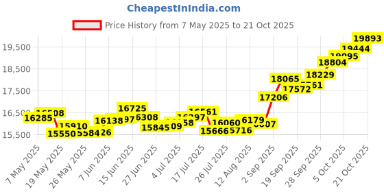 amazon.in p.c. chandra jewellers 14k (585) Yellow Gold and American Diamond Ring for Women p.c. chandra jewellers Price History Graph from 7 May 2025 to 21 Oct 2025