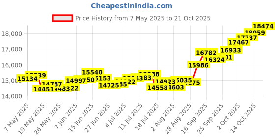 amazon.in p.c. chandra jewellers 14k (585) Yellow Gold and American Diamond Ring for Women p.c. chandra jewellers Price History Graph from 7 May 2025 to 21 Oct 2025
