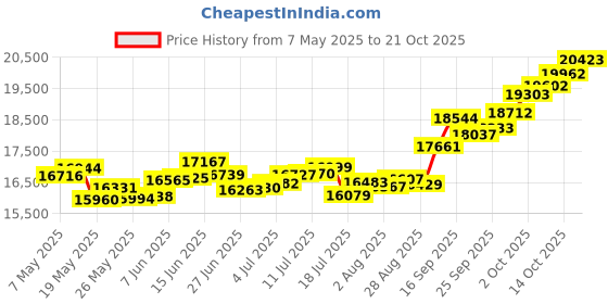 amazon.in p.c. chandra jewellers 14k (585) Yellow Gold and American Diamond Ring for Women p.c. chandra jewellers Price History Graph from 7 May 2025 to 21 Oct 2025