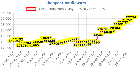 amazon.in p.c. chandra jewellers 14k (585) Yellow Gold and American Diamond Ring for Women p.c. chandra jewellers Price History Graph from 7 May 2025 to 21 Oct 2025
