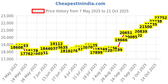 amazon.in p.c. chandra jewellers 14k (585) Yellow Gold and American Diamond Ring for Women p.c. chandra jewellers Price History Graph from 7 May 2025 to 21 Oct 2025