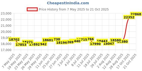 amazon.in p.c. chandra jewellers 14k (585) Yellow Gold and American Diamond Ring for Women p.c. chandra jewellers Price History Graph from 7 May 2025 to 17 Oct 2025
