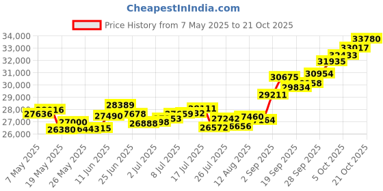 amazon.in p.c. chandra jewellers 14k (585) Yellow Gold and American Diamond Ring for Women p.c. chandra jewellers Price History Graph from 7 May 2025 to 21 Oct 2025