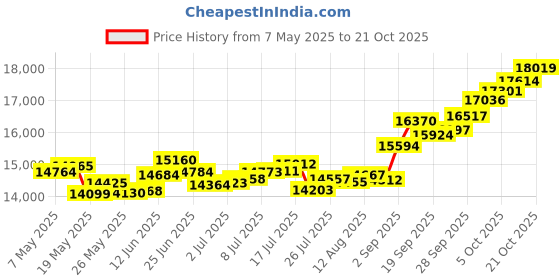 amazon.in p.c. chandra jewellers 14k (585) Yellow Gold and American Diamond Ring for Women p.c. chandra jewellers Price History Graph from 7 May 2025 to 21 Oct 2025