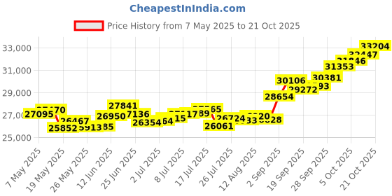 amazon.in p.c. chandra jewellers 14k (585) Yellow Gold and American Diamond Ring for Women p.c. chandra jewellers Price History Graph from 7 May 2025 to 21 Oct 2025