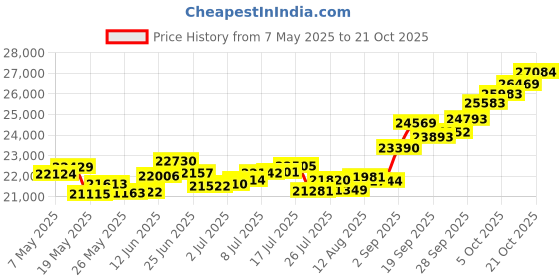 amazon.in p.c. chandra jewellers 14k (585) Yellow Gold and American Diamond Ring for Women p.c. chandra jewellers Price History Graph from 7 May 2025 to 21 Oct 2025