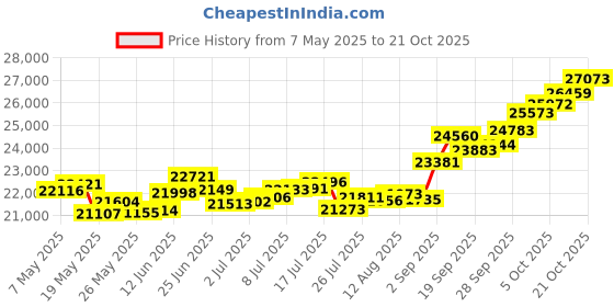 amazon.in p.c. chandra jewellers 14k (585) Yellow Gold and American Diamond Ring for Women p.c. chandra jewellers Price History Graph from 7 May 2025 to 21 Oct 2025