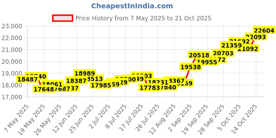 amazon.in p.c. chandra jewellers 14k (585) Yellow Gold and American Diamond Ring for Women p.c. chandra jewellers Price History Graph from 7 May 2025 to 21 Oct 2025