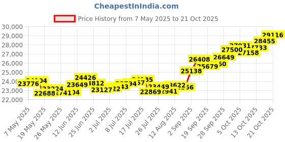 amazon.in p.c. chandra jewellers 14k (585) Yellow Gold and American Diamond Ring for Women p.c. chandra jewellers Price History Graph from 7 May 2025 to 21 Oct 2025