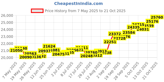 amazon.in p.c. chandra jewellers 14k (585) Yellow Gold and American Diamond Ring for Women p.c. chandra jewellers Price History Graph from 7 May 2025 to 21 Oct 2025
