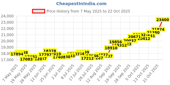 amazon.in p.c. chandra jewellers 14k (585) Yellow Gold and American Diamond Ring for Women p.c. chandra jewellers Price History Graph from 7 May 2025 to 21 Oct 2025