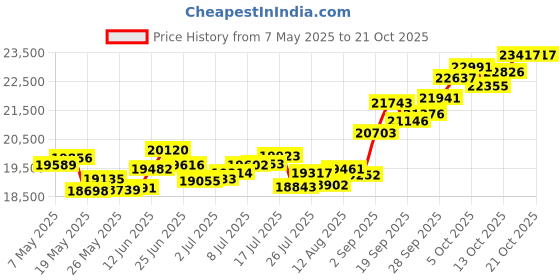 amazon.in p.c. chandra jewellers 14k (585) Yellow Gold and American Diamond Ring for Women p.c. chandra jewellers Price History Graph from 7 May 2025 to 21 Oct 2025