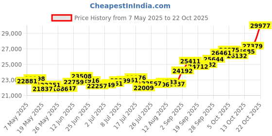 amazon.in p.c. chandra jewellers 14k (585) Yellow Gold and American Diamond Ring for Women p.c. chandra jewellers Price History Graph from 7 May 2025 to 21 Oct 2025