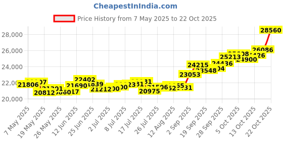 amazon.in p.c. chandra jewellers 14k (585) Yellow Gold and American Diamond Ring for Women p.c. chandra jewellers Price History Graph from 7 May 2025 to 17 Oct 2025