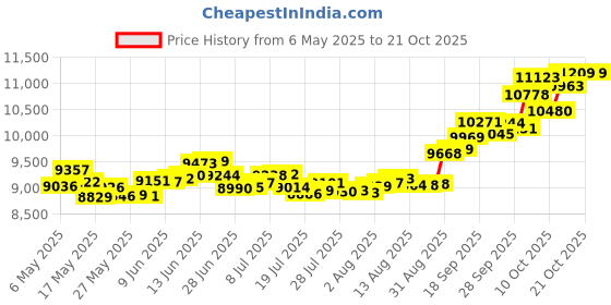 amazon.in p.c. chandra jewellers 14k (585) Yellow Gold and American Diamond Ring for Women - 1.003 Grams p.c. chandra jewellers Price History Graph from 6 May 2025 to 18 Oct 2025