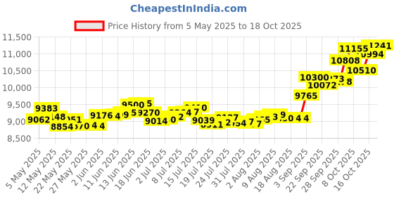 amazon.in p.c. chandra jewellers 14k (585) Yellow Gold and American Diamond Stud Earrings for Women p.c. chandra jewellers Price History Graph from 5 May 2025 to 18 Oct 2025