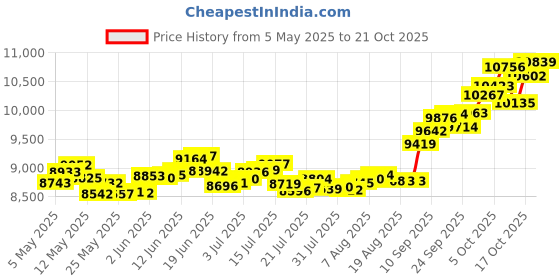 amazon.in p.c. chandra jewellers 14k (585) Yellow Gold and American Diamond Stud Earrings for Women p.c. chandra jewellers Price History Graph from 5 May 2025 to 21 Oct 2025