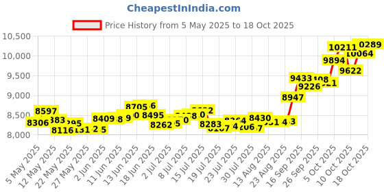 amazon.in p.c. chandra jewellers 14k (585) Yellow Gold and American Diamond Stud Earrings for Women p.c. chandra jewellers Price History Graph from 5 May 2025 to 18 Oct 2025