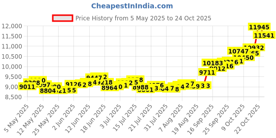 amazon.in p.c. chandra jewellers 14k (585) Yellow Gold and American Diamond Stud Earrings for Women p.c. chandra jewellers Price History Graph from 5 May 2025 to 24 Oct 2025