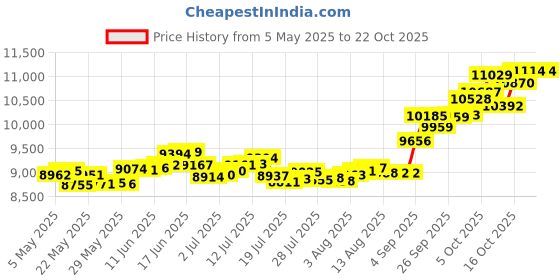 amazon.in p.c. chandra jewellers 14k (585) Yellow Gold and American Diamond Stud Earrings for Women p.c. chandra jewellers Price History Graph from 5 May 2025 to 21 Oct 2025