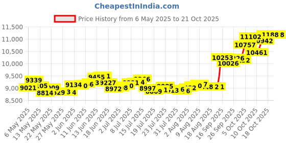 amazon.in p.c. chandra jewellers 14k (585) Yellow Gold and American Diamond Stud Earrings for Women p.c. chandra jewellers Price History Graph from 6 May 2025 to 18 Oct 2025