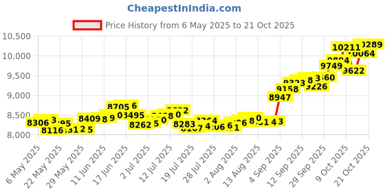 amazon.in p.c. chandra jewellers 14k (585) Yellow Gold and American Diamond Stud Earrings for Women p.c. chandra jewellers Price History Graph from 6 May 2025 to 21 Oct 2025